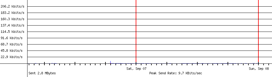 Sent traffic graph for 10.1.10.104