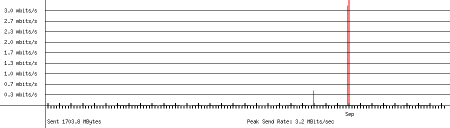 Sent traffic graph for 10.1.10.104