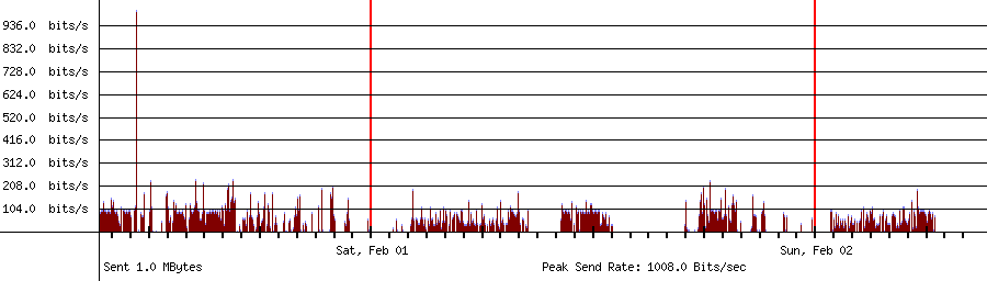 Sent traffic graph for 10.1.10.108