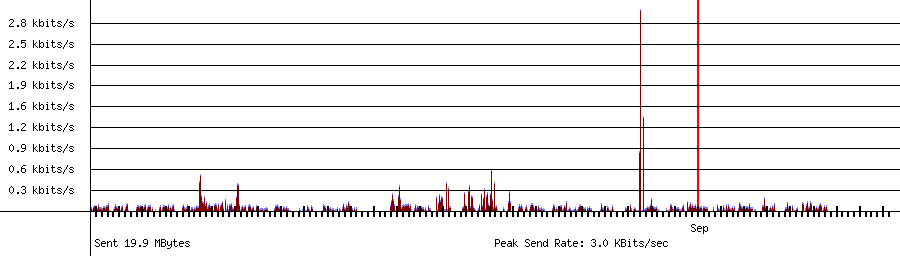 Sent traffic graph for 10.1.10.108