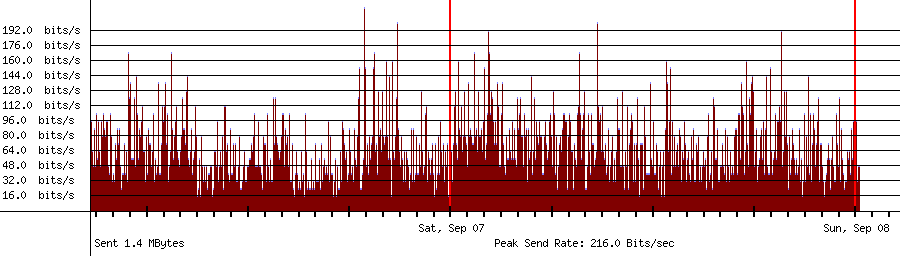 Sent traffic graph for 10.1.10.113