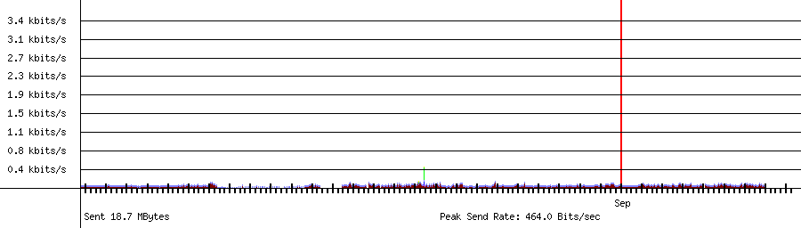 Sent traffic graph for 10.1.10.113