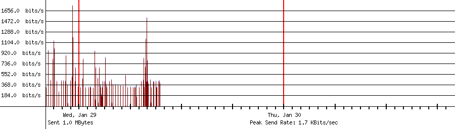 Sent traffic graph for 10.1.10.119