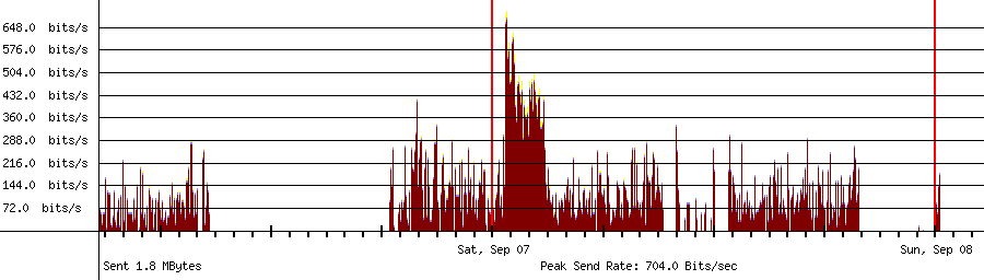 Sent traffic graph for 10.1.10.125