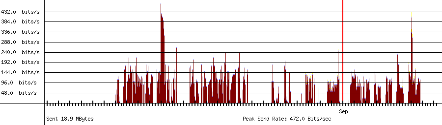 Sent traffic graph for 10.1.10.125