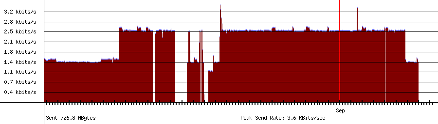 Sent traffic graph for 10.1.10.126