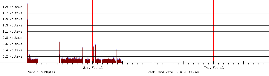 Sent traffic graph for 10.1.10.128