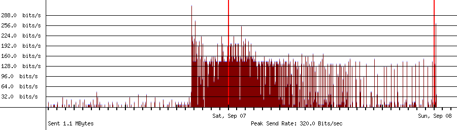 Sent traffic graph for 10.1.10.129