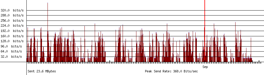 Sent traffic graph for 10.1.10.137