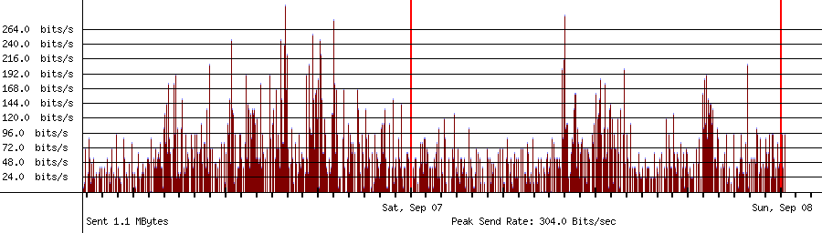 Sent traffic graph for 10.1.10.144