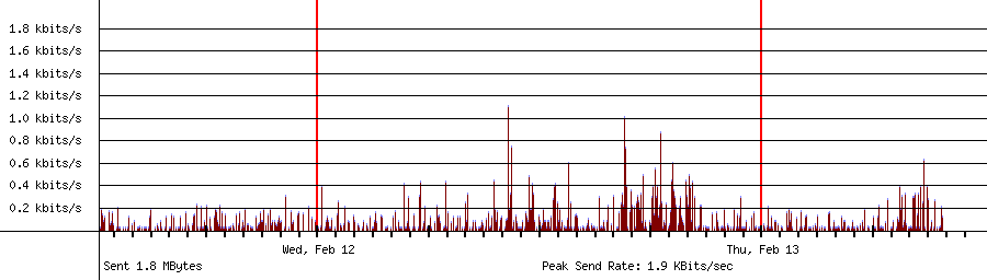 Sent traffic graph for 10.1.10.147