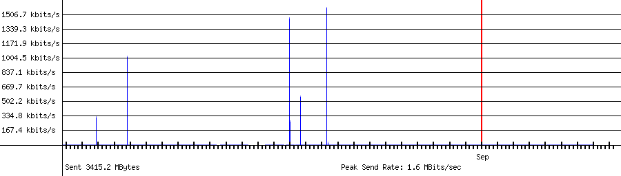 Sent traffic graph for 10.1.10.214