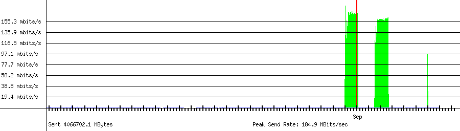 Sent traffic graph for 10.1.10.4