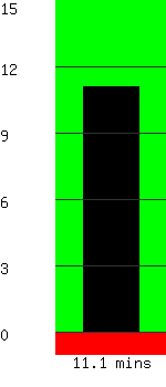 Run time remaining 11.1 minutes