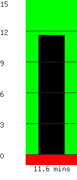 Run time remaining 11.6 minutes