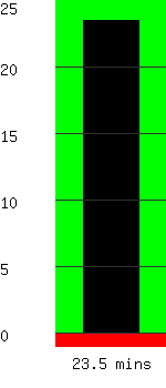 Run time remaining 23.5 minutes