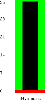 Run time remaining 34.5 minutes