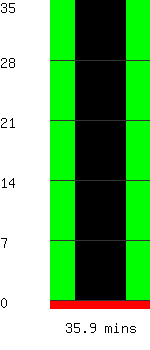 Run time remaining 35.9 minutes