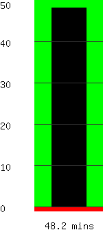 Run time remaining 48.2 minutes