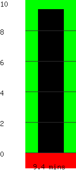 Run time remaining 9.4 minutes