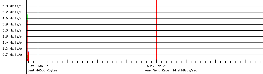 Sent traffic for 192.168.2.1