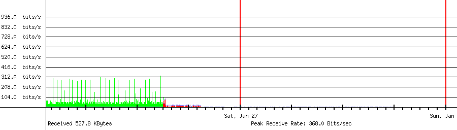 Sent traffic for 192.168.2.101