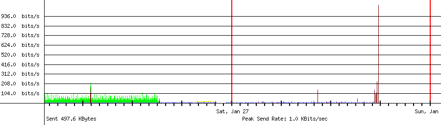 Sent traffic for 192.168.2.101