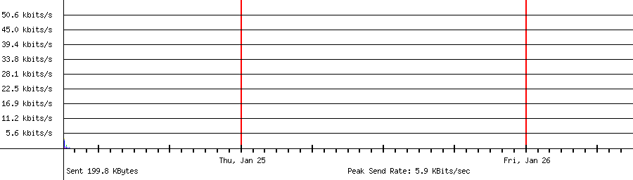 Sent traffic for 192.168.2.134
