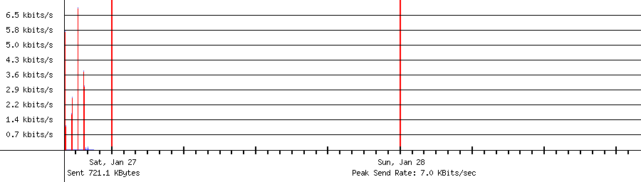 Sent traffic for 192.168.2.183