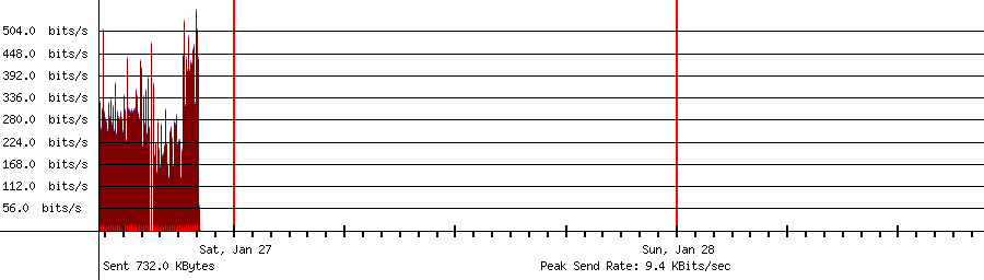 Sent traffic for 192.168.2.20