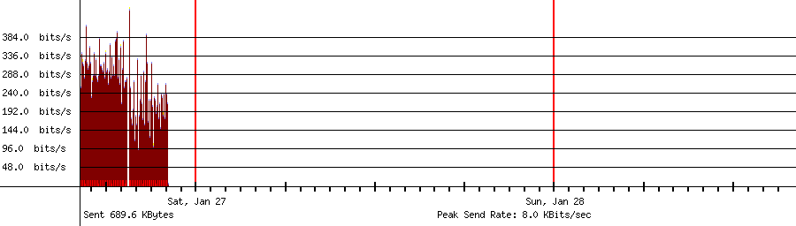 Sent traffic for 192.168.2.22