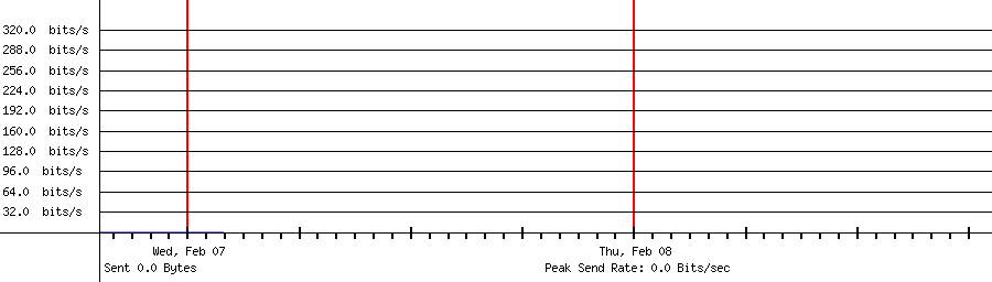 Sent traffic for 192.168.2.4